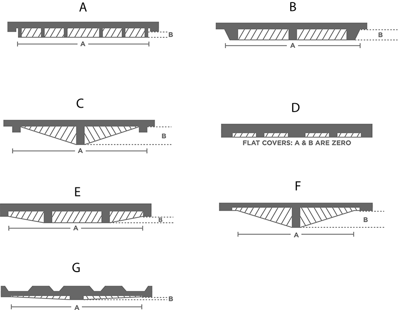A diagram showing the various types of manhole lids
